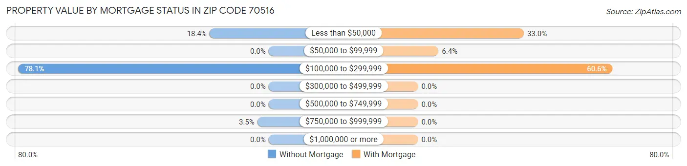 Property Value by Mortgage Status in Zip Code 70516