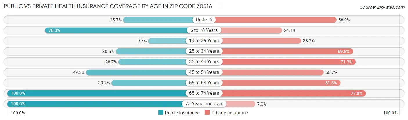 Public vs Private Health Insurance Coverage by Age in Zip Code 70516