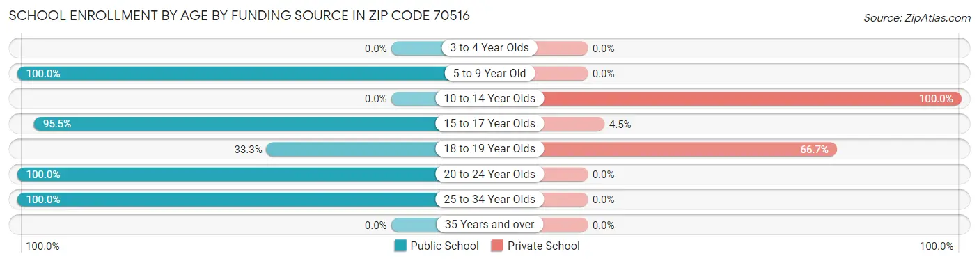 School Enrollment by Age by Funding Source in Zip Code 70516