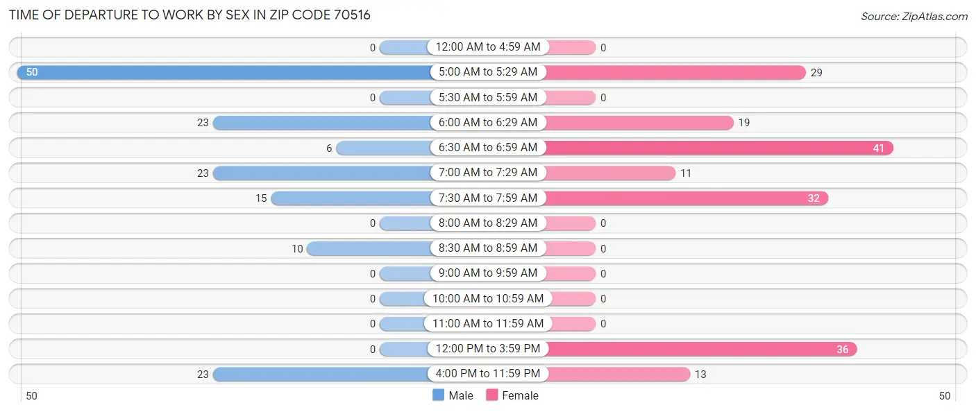 Time of Departure to Work by Sex in Zip Code 70516