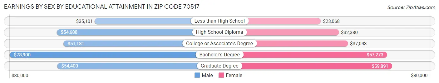 Earnings by Sex by Educational Attainment in Zip Code 70517