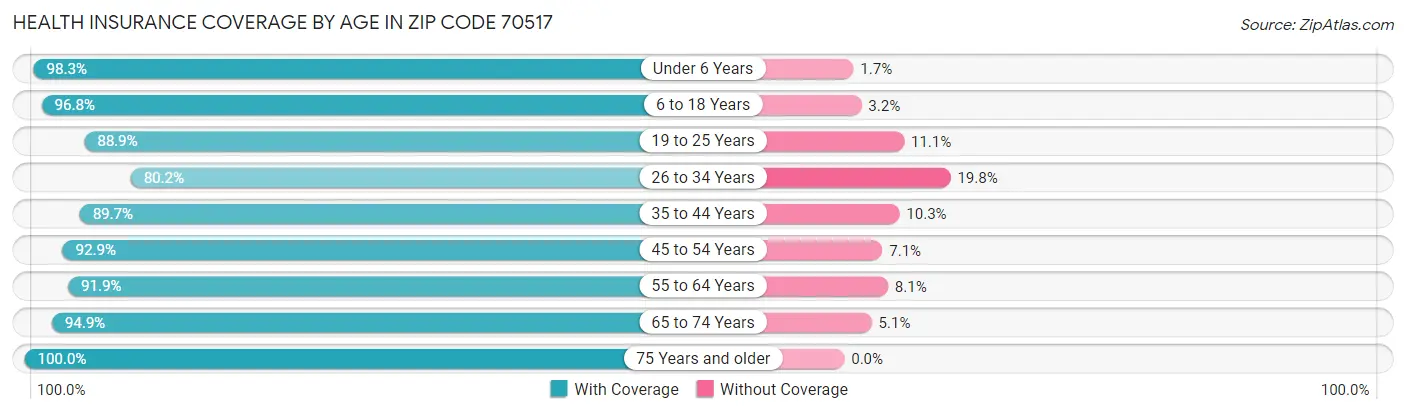 Health Insurance Coverage by Age in Zip Code 70517