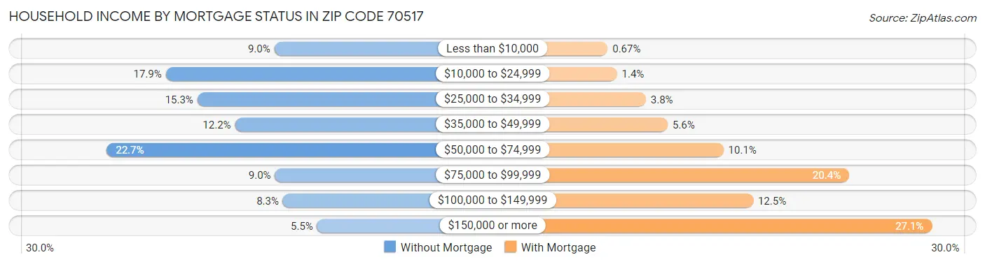 Household Income by Mortgage Status in Zip Code 70517