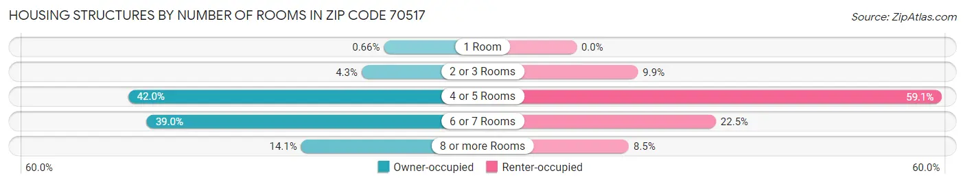 Housing Structures by Number of Rooms in Zip Code 70517