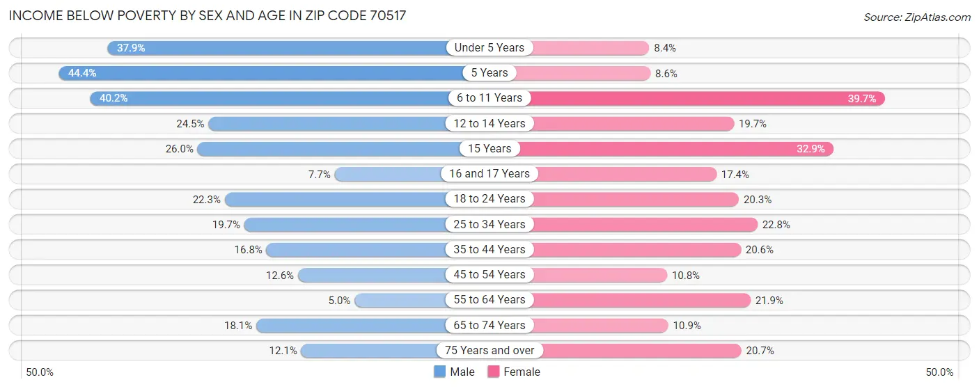 Income Below Poverty by Sex and Age in Zip Code 70517