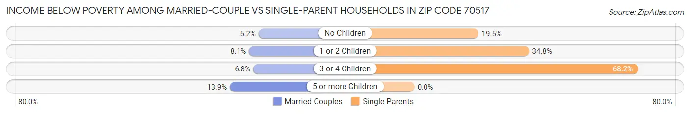 Income Below Poverty Among Married-Couple vs Single-Parent Households in Zip Code 70517
