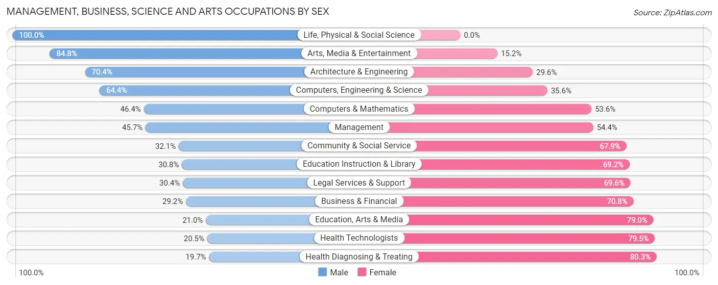 Management, Business, Science and Arts Occupations by Sex in Zip Code 70517