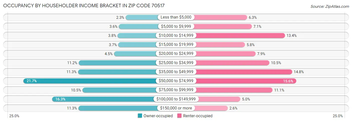Occupancy by Householder Income Bracket in Zip Code 70517
