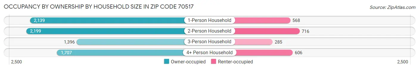 Occupancy by Ownership by Household Size in Zip Code 70517