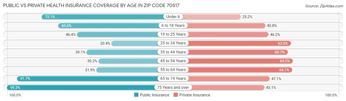 Public vs Private Health Insurance Coverage by Age in Zip Code 70517