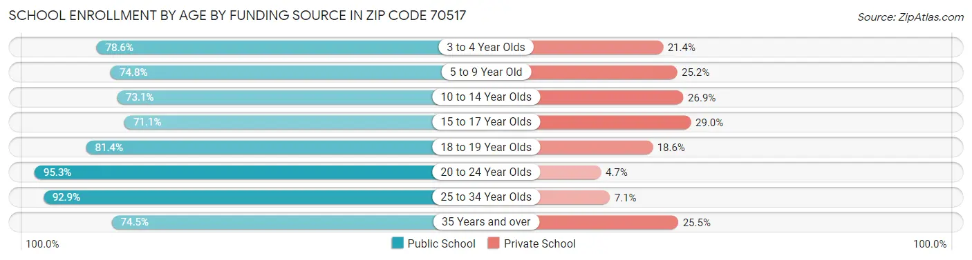 School Enrollment by Age by Funding Source in Zip Code 70517