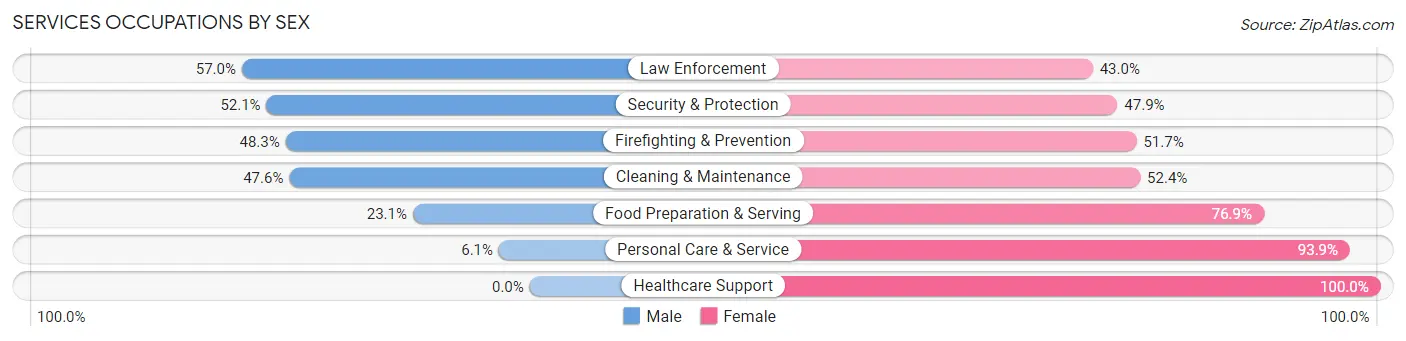 Services Occupations by Sex in Zip Code 70517