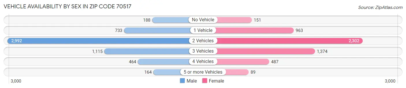 Vehicle Availability by Sex in Zip Code 70517