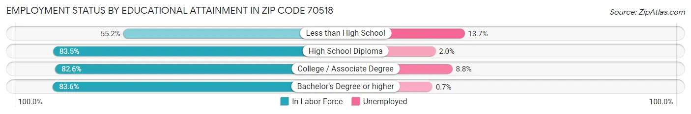 Employment Status by Educational Attainment in Zip Code 70518