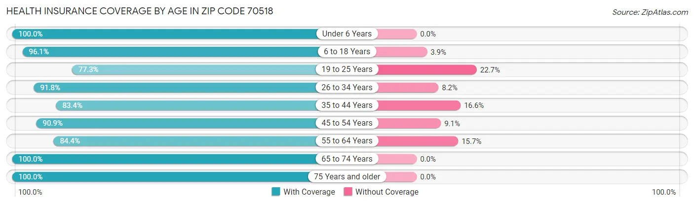 Health Insurance Coverage by Age in Zip Code 70518