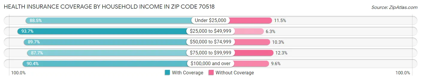 Health Insurance Coverage by Household Income in Zip Code 70518