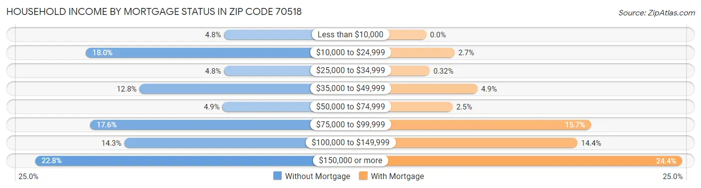 Household Income by Mortgage Status in Zip Code 70518