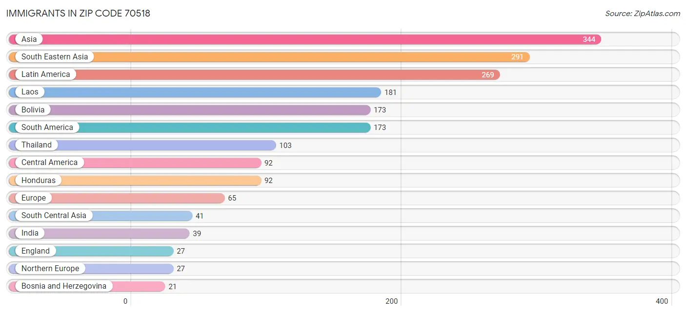 Immigrants in Zip Code 70518