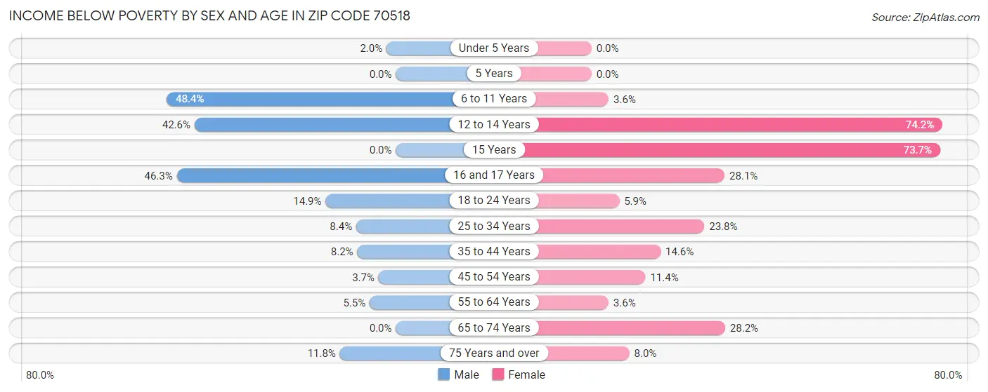 Income Below Poverty by Sex and Age in Zip Code 70518