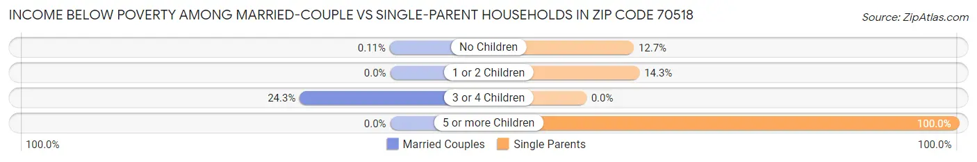 Income Below Poverty Among Married-Couple vs Single-Parent Households in Zip Code 70518