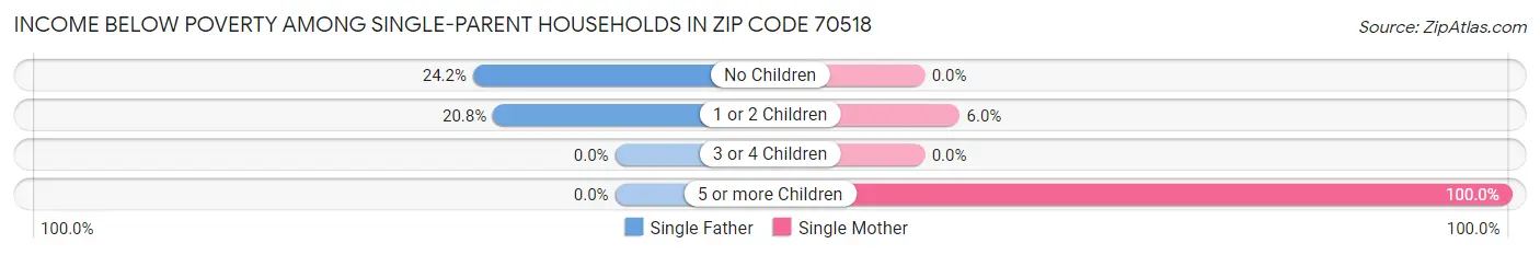 Income Below Poverty Among Single-Parent Households in Zip Code 70518