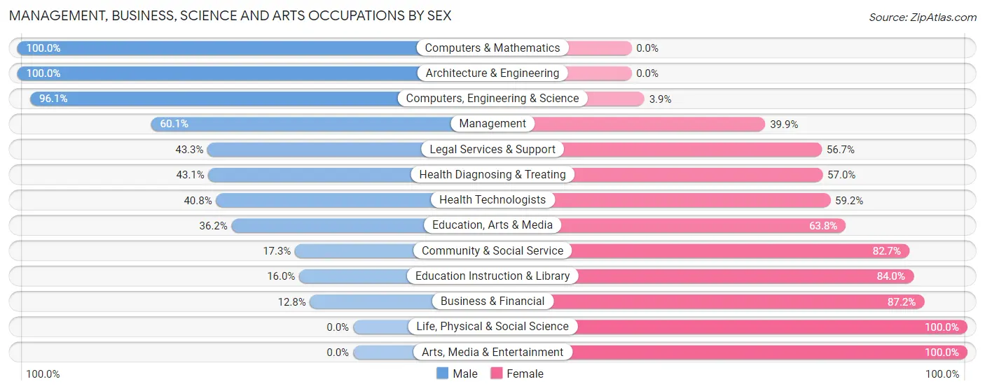 Management, Business, Science and Arts Occupations by Sex in Zip Code 70518