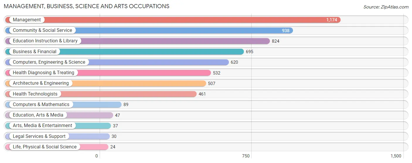 Management, Business, Science and Arts Occupations in Zip Code 70518