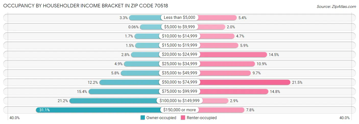 Occupancy by Householder Income Bracket in Zip Code 70518