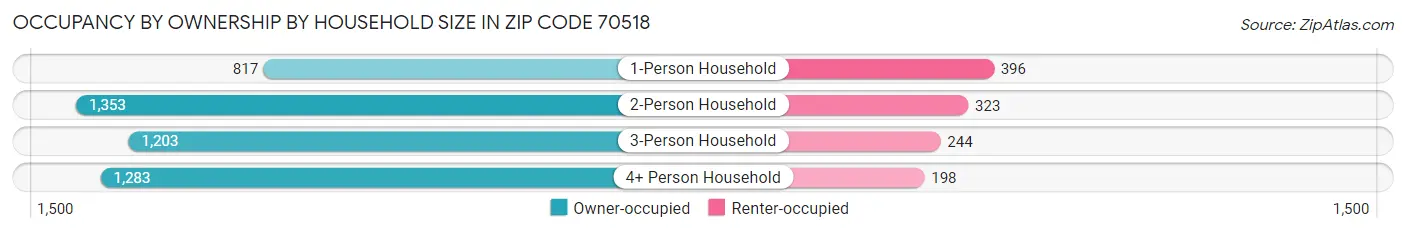 Occupancy by Ownership by Household Size in Zip Code 70518