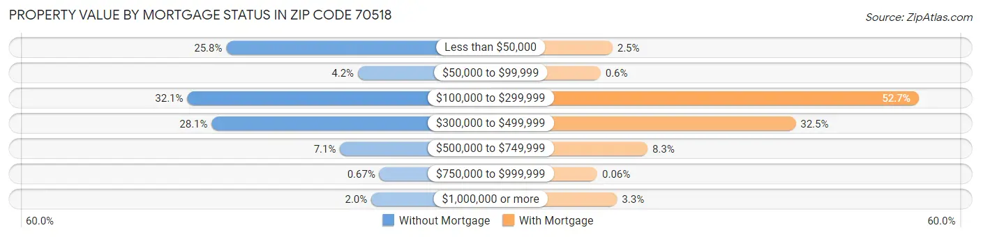Property Value by Mortgage Status in Zip Code 70518