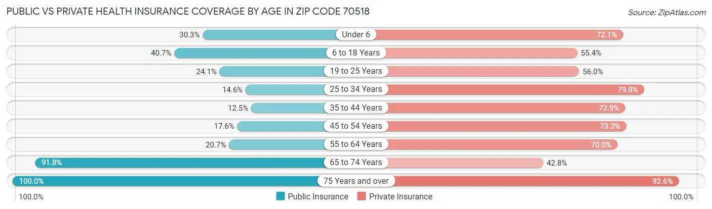 Public vs Private Health Insurance Coverage by Age in Zip Code 70518