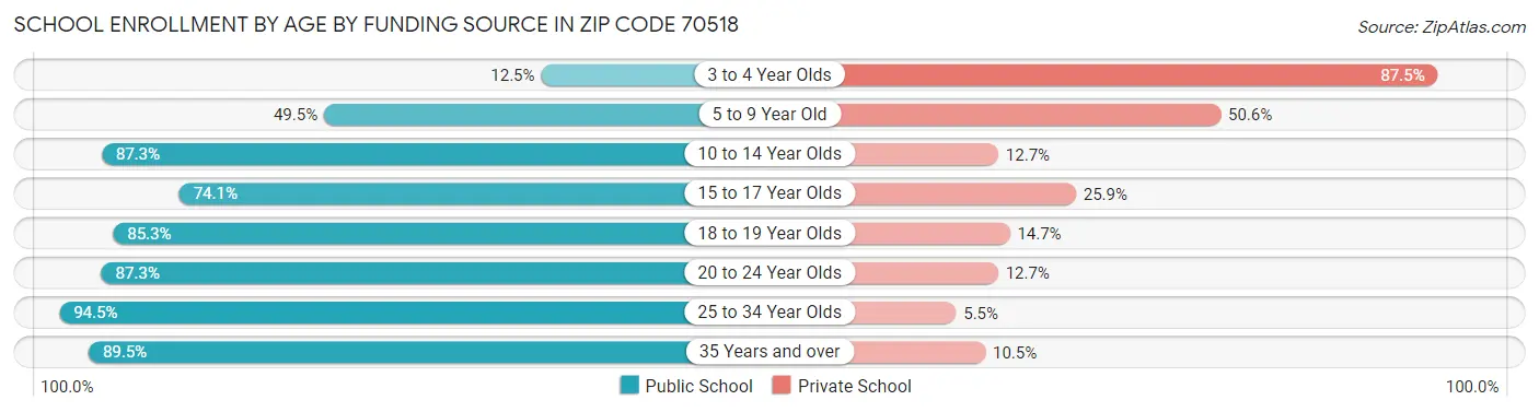 School Enrollment by Age by Funding Source in Zip Code 70518