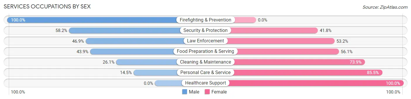 Services Occupations by Sex in Zip Code 70518