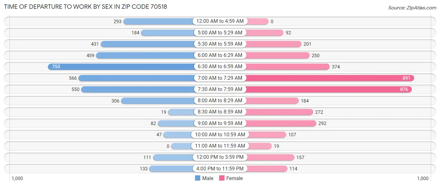 Time of Departure to Work by Sex in Zip Code 70518
