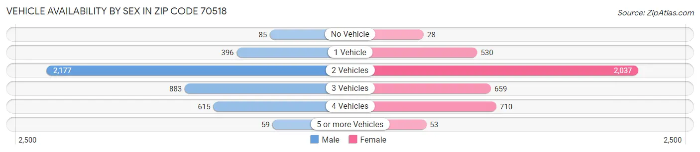 Vehicle Availability by Sex in Zip Code 70518