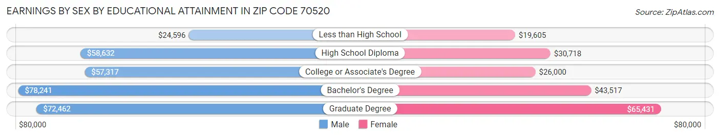Earnings by Sex by Educational Attainment in Zip Code 70520
