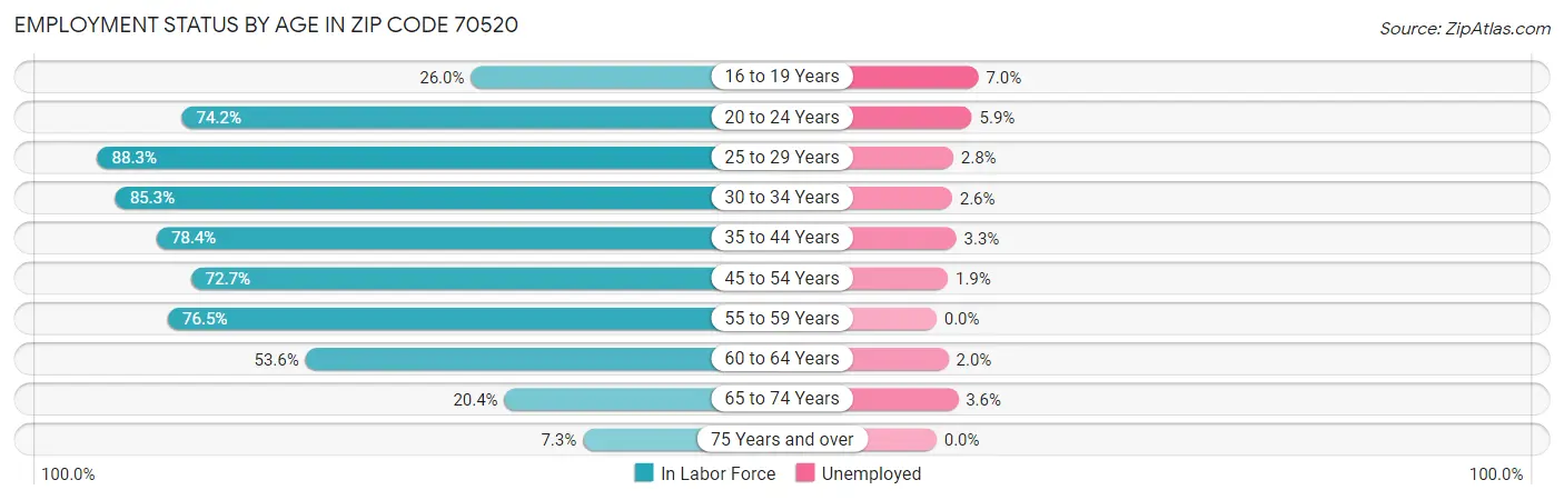 Employment Status by Age in Zip Code 70520