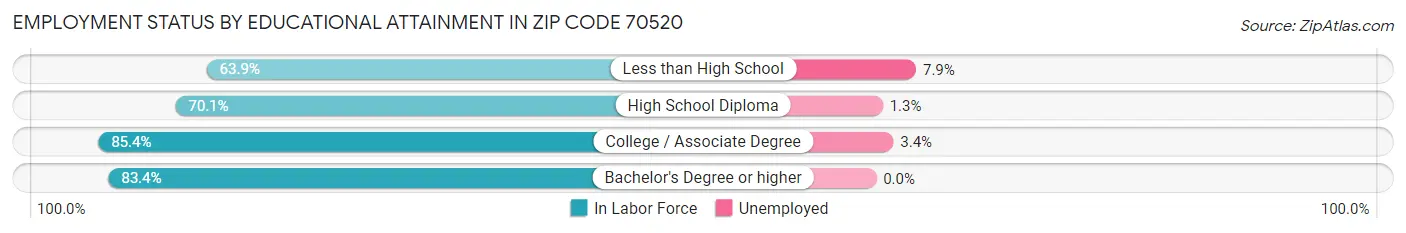 Employment Status by Educational Attainment in Zip Code 70520