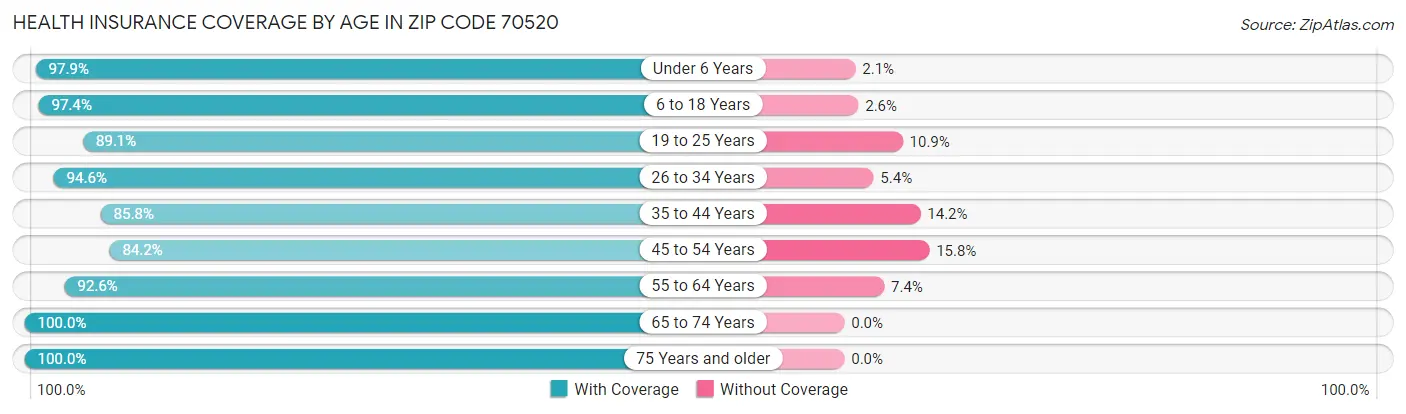 Health Insurance Coverage by Age in Zip Code 70520