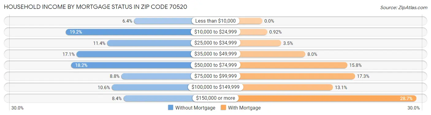 Household Income by Mortgage Status in Zip Code 70520
