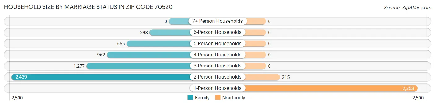 Household Size by Marriage Status in Zip Code 70520