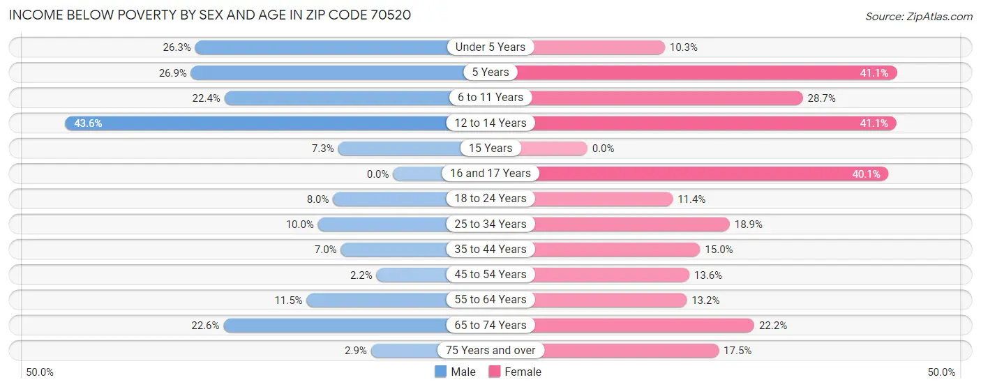Income Below Poverty by Sex and Age in Zip Code 70520