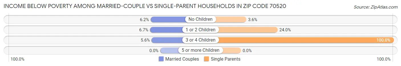 Income Below Poverty Among Married-Couple vs Single-Parent Households in Zip Code 70520