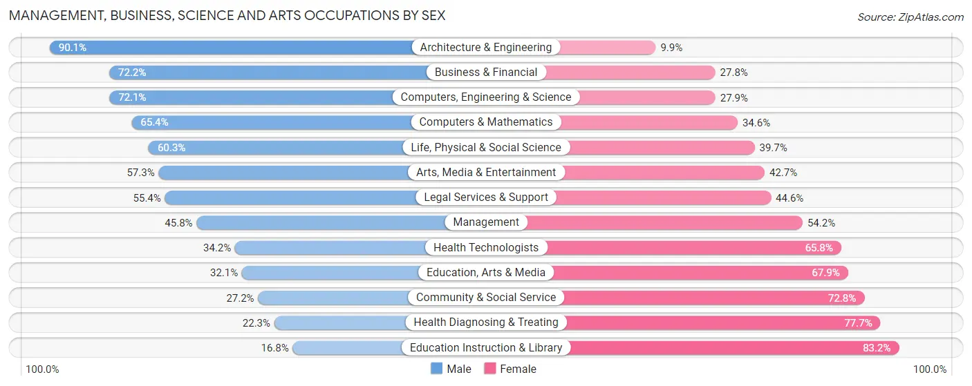 Management, Business, Science and Arts Occupations by Sex in Zip Code 70520