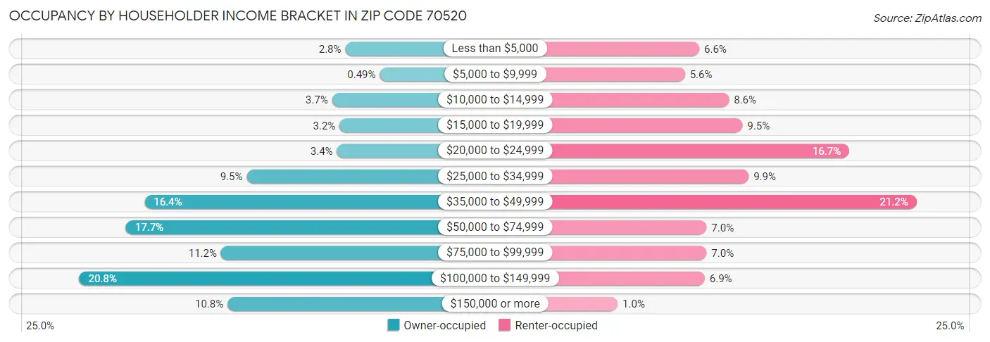 Occupancy by Householder Income Bracket in Zip Code 70520