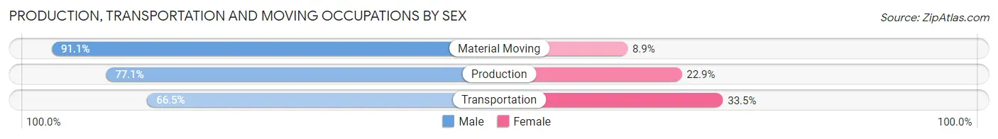 Production, Transportation and Moving Occupations by Sex in Zip Code 70520