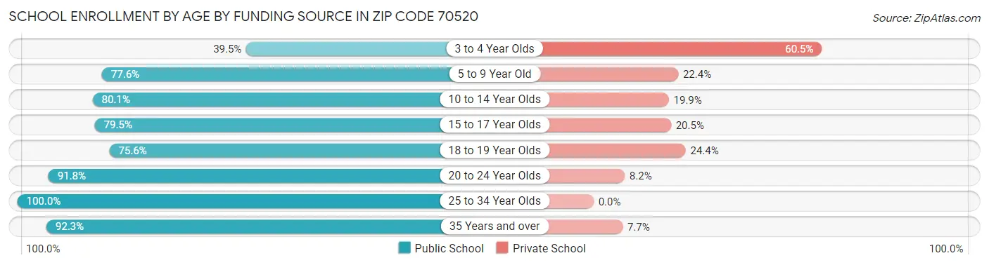 School Enrollment by Age by Funding Source in Zip Code 70520