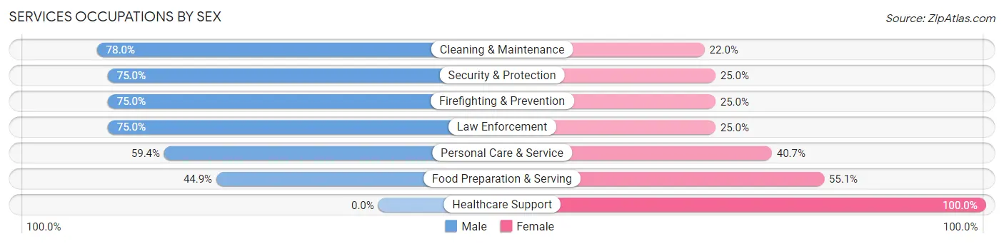 Services Occupations by Sex in Zip Code 70520