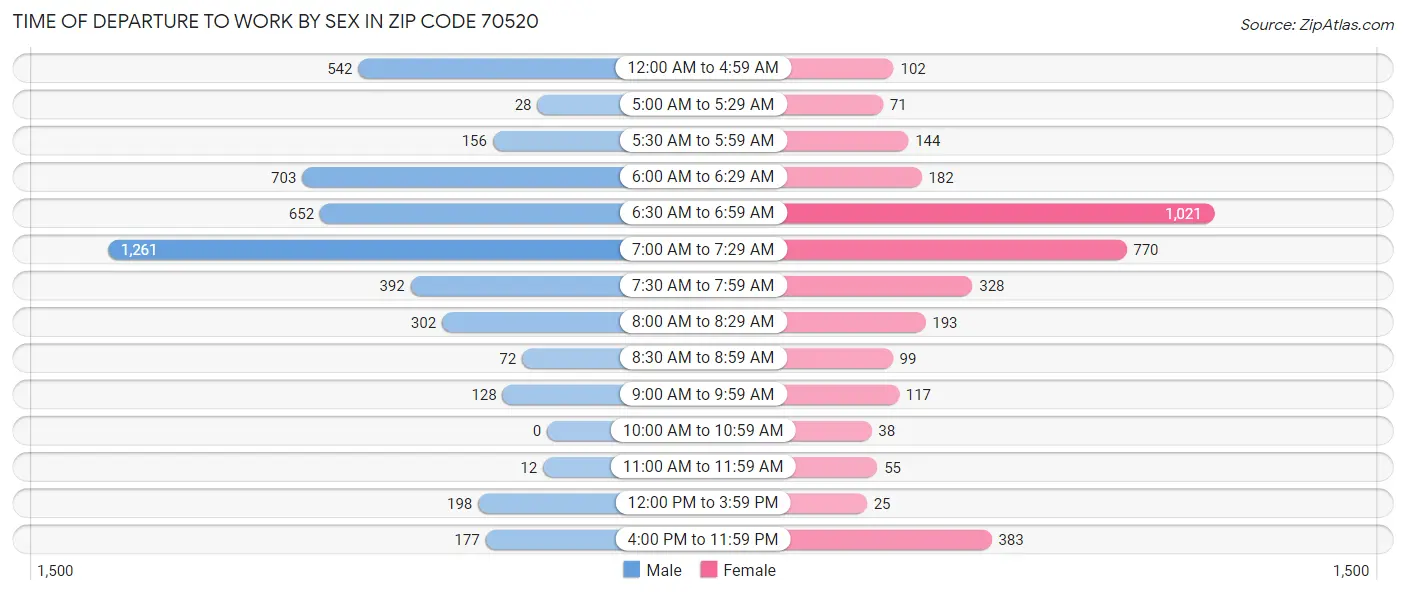 Time of Departure to Work by Sex in Zip Code 70520