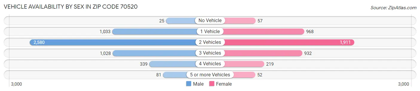 Vehicle Availability by Sex in Zip Code 70520
